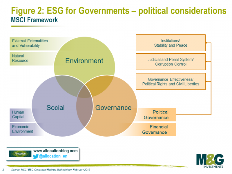 Области esg. ESG government. ESG принципы. ESG рейтинг. ESG показатели.